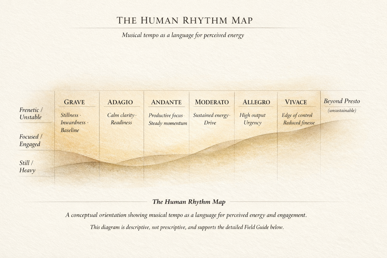 The Human Rhythm Map — musical tempo as a language for perceived energy and engagement.